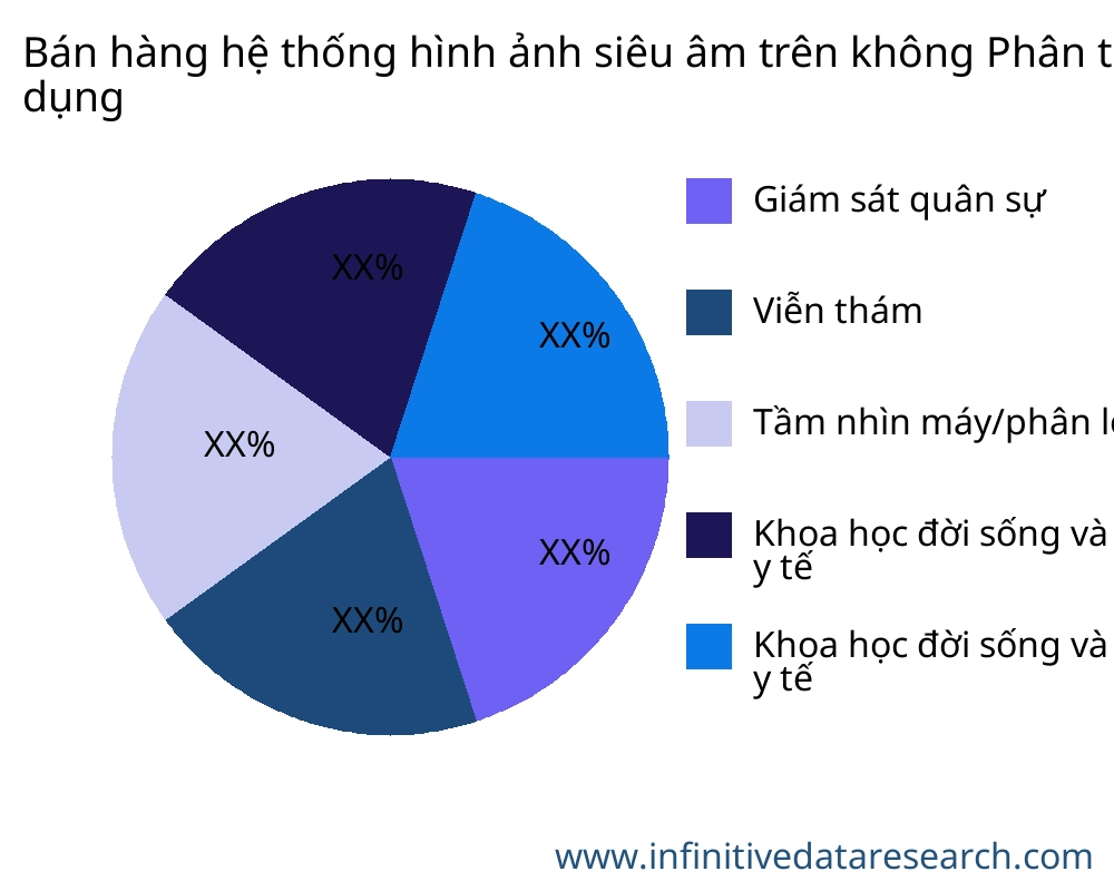 Bán hàng hệ thống hình ảnh siêu âm trên không thị trường theo ứng dụng - Infinitive Data Research