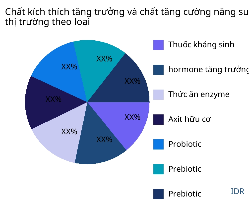 Chất kích thích tăng trưởng và chất tăng cường năng suất vật nuôi thị trường theo loại sản phẩm - Infinitive Data Research