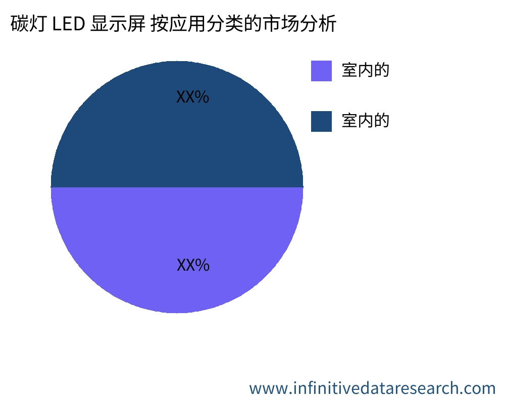 碳灯 LED 显示屏 按应用划分的市场 - Infinitive Data Research