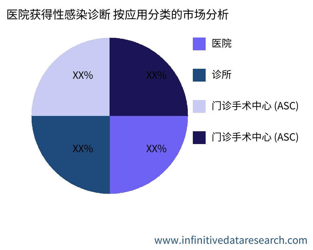 医院获得性感染诊断 按应用划分的市场 - Infinitive Data Research