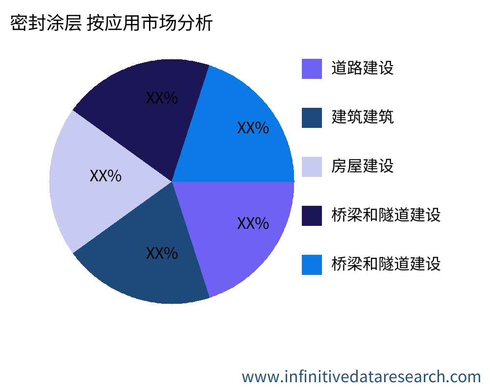 密封涂层 按应用划分的市场 - Infinitive Data Research 密封涂层 按应用划分的市场 - Infinitive Data Research