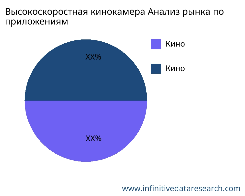 Высокоскоростная кинокамера рынок по применению - Infinitive Data Research