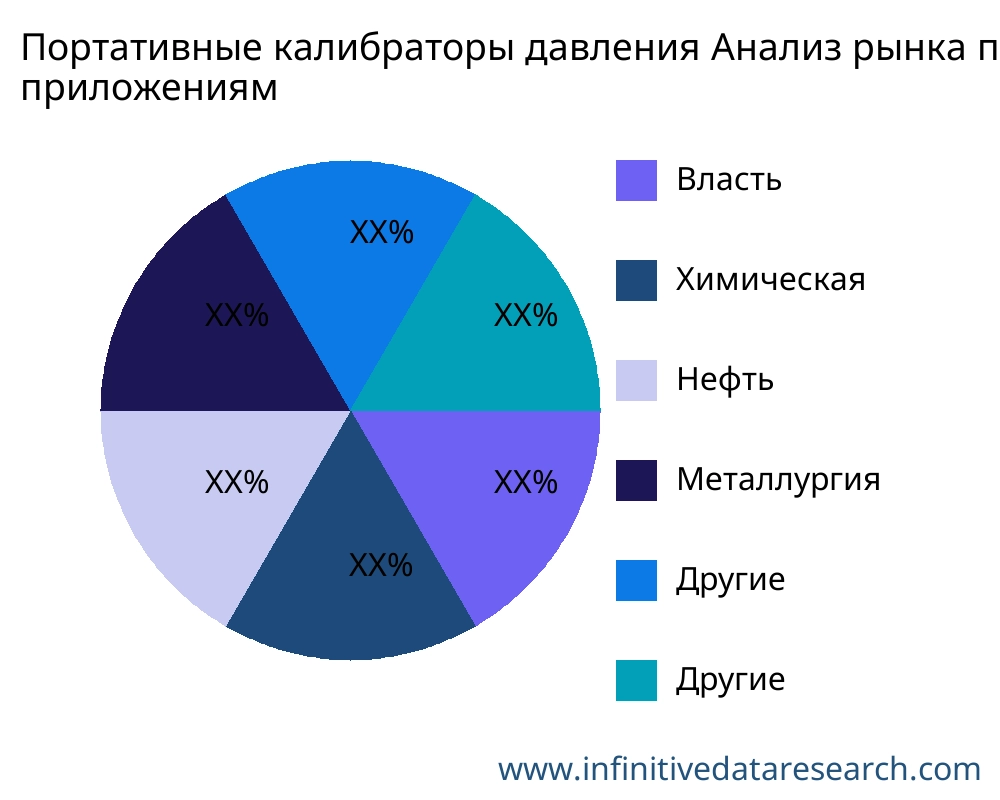 Портативные калибраторы давления рынок по применению - Infinitive Data Research