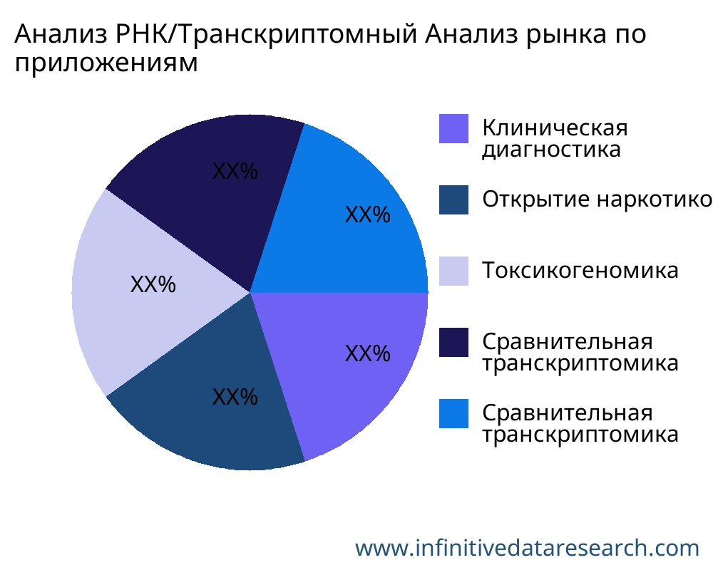 Анализ РНК/Транскриптомный рынок по применению - Infinitive Data Research