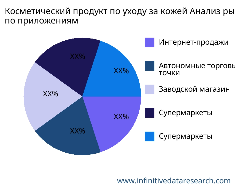 Косметический продукт по уходу за кожей рынок по применению - Infinitive Data Research