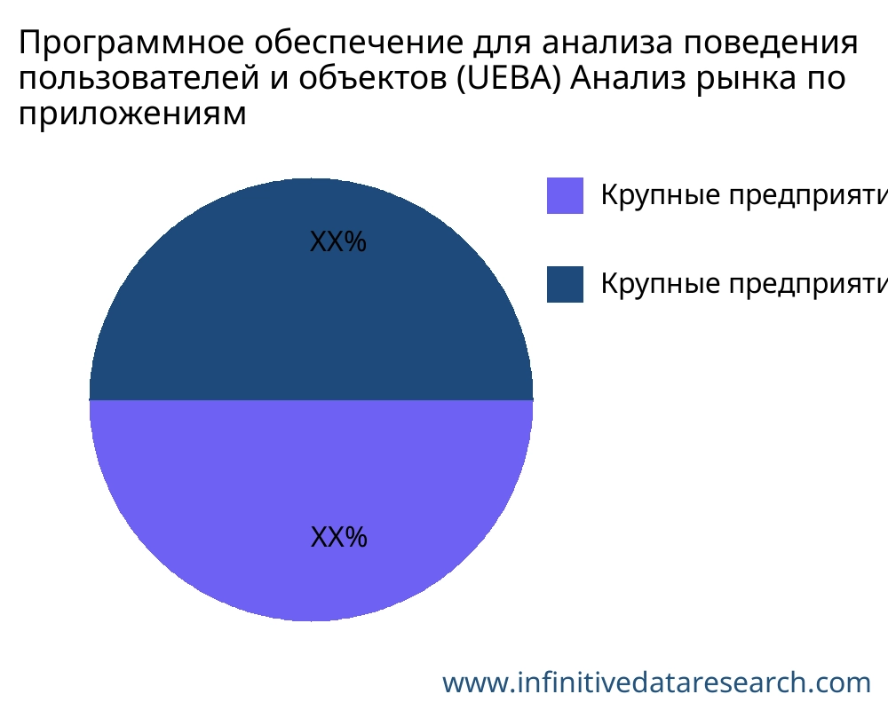 Программное обеспечение для анализа поведения пользователей и объектов (UEBA) рынок по применению - Infinitive Data Research