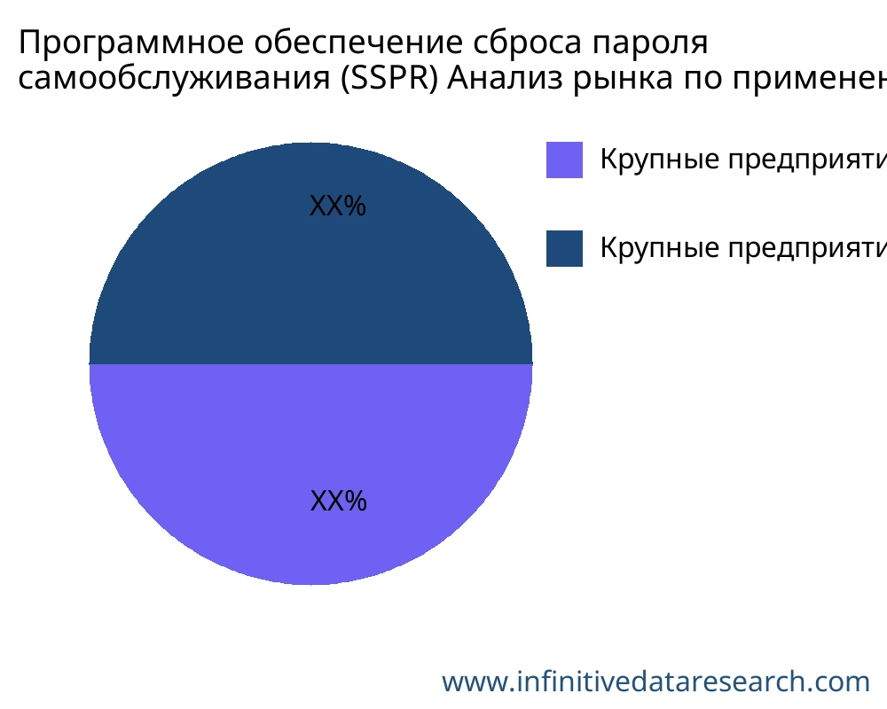 Программное обеспечение сброса пароля самообслуживания (SSPR) рынок по применению - Infinitive Data Research Программное обеспечение сброса пароля самообслуживания (SSPR) рынок по применению - Infinitive Data Research