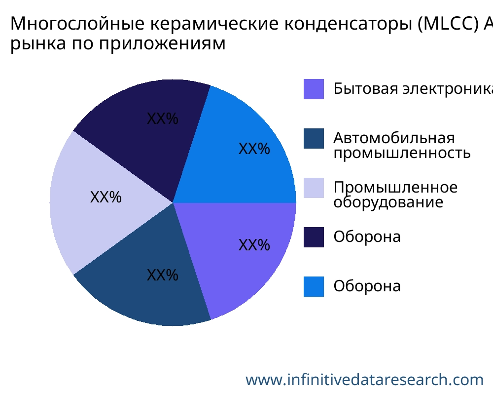 Многослойные керамические конденсаторы (MLCC) рынок по применению - Infinitive Data Research