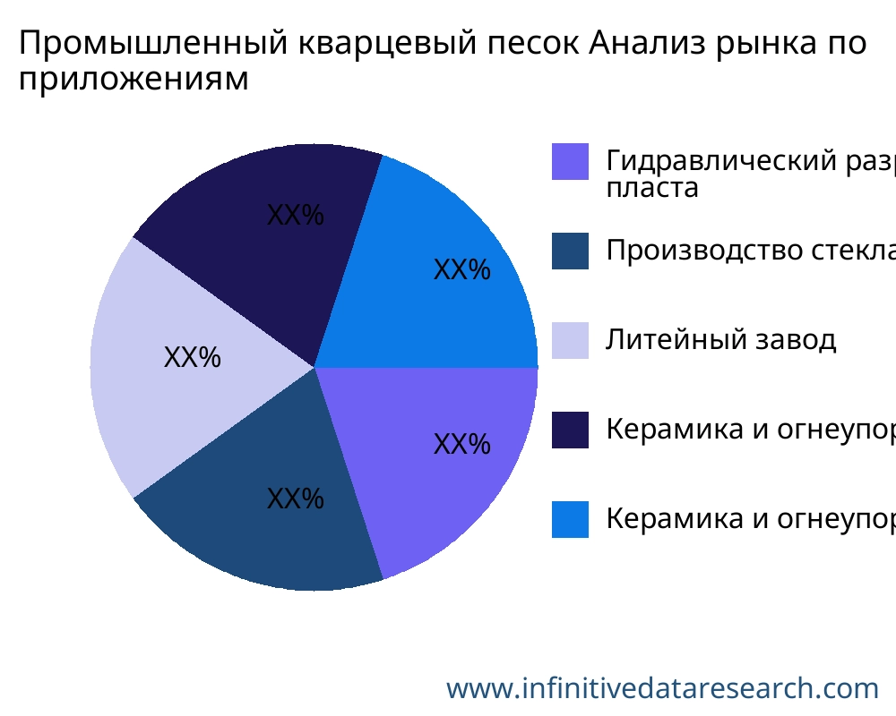 Промышленный кварцевый песок рынок по применению - Infinitive Data Research