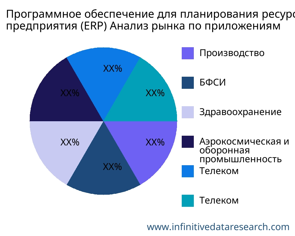 Программное обеспечение для планирования ресурсов предприятия (ERP) рынок по применению - Infinitive Data Research