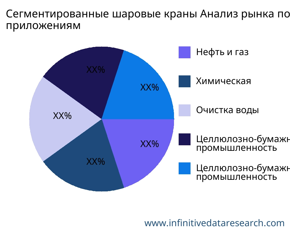 Сегментированные шаровые краны рынок по применению - Infinitive Data Research