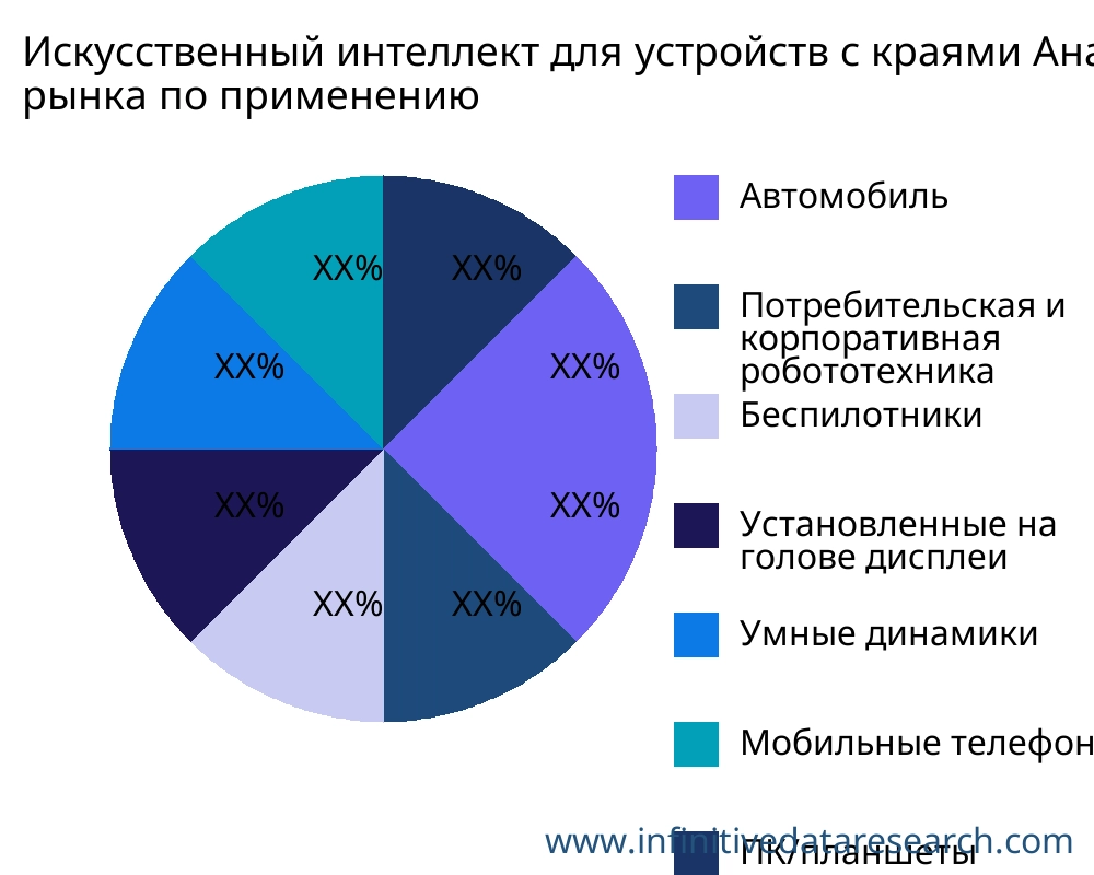 Искусственный интеллект для устройств с краями рынок по применению - Infinitive Data Research