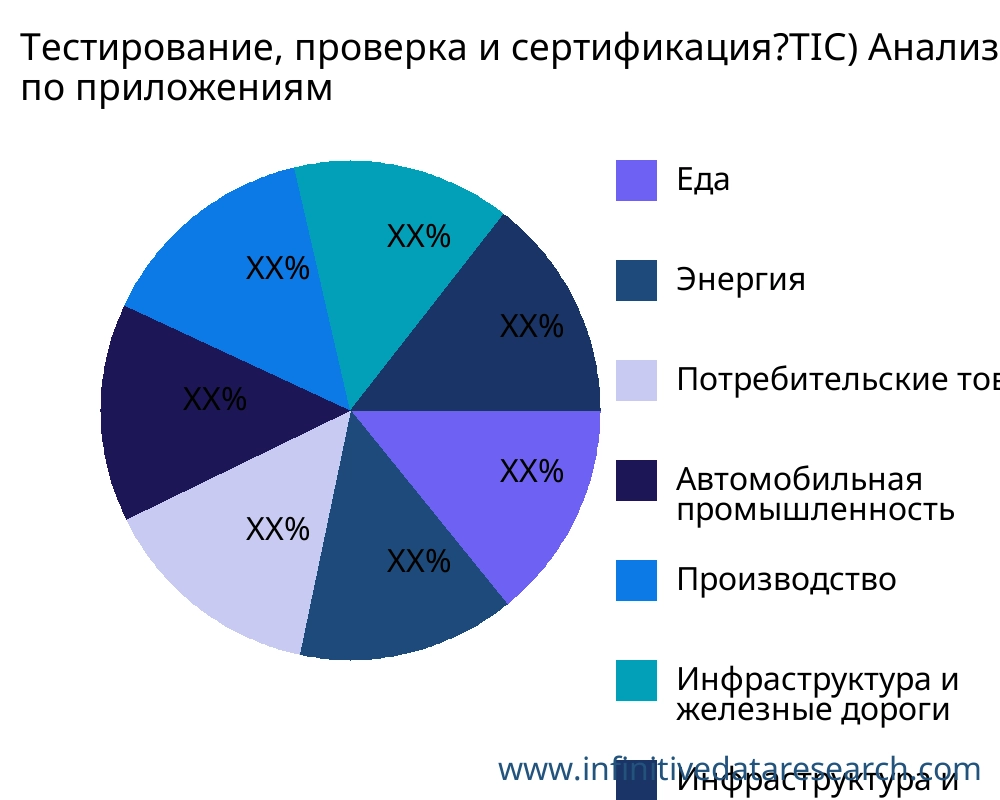 Тестирование, проверка и сертификация?TIC) рынок по применению - Infinitive Data Research