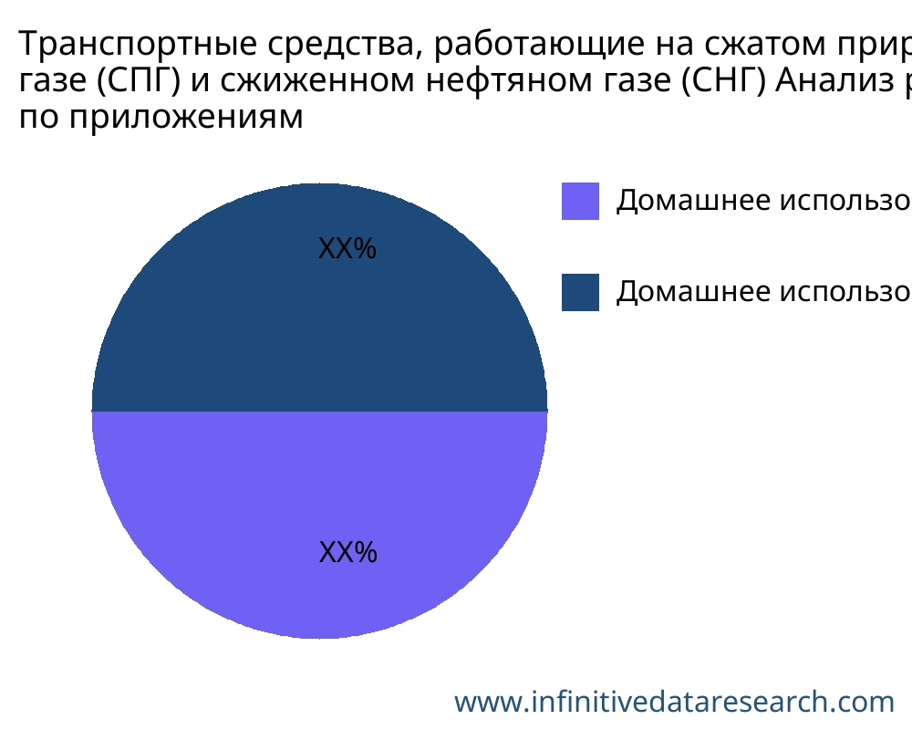 Транспортные средства, работающие на сжатом природном газе (СПГ) и сжиженном нефтяном газе (СНГ) рынок по применению - Infinitive Data Research