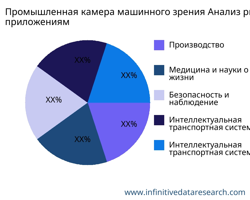 Промышленная камера машинного зрения рынок по применению - Infinitive Data Research