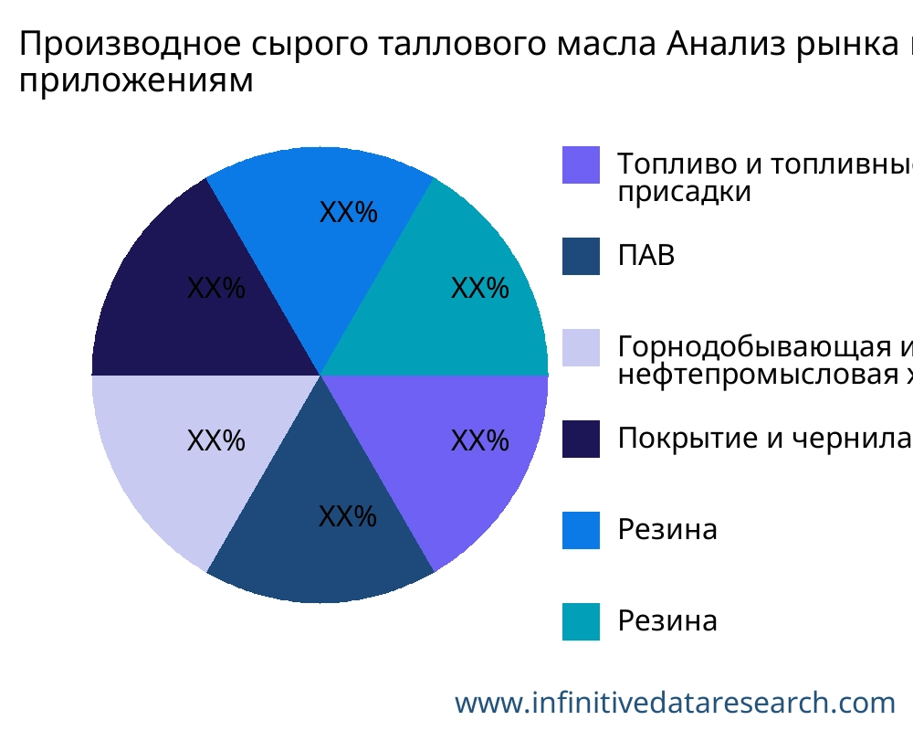 Производное сырого таллового масла рынок по применению - Infinitive Data Research