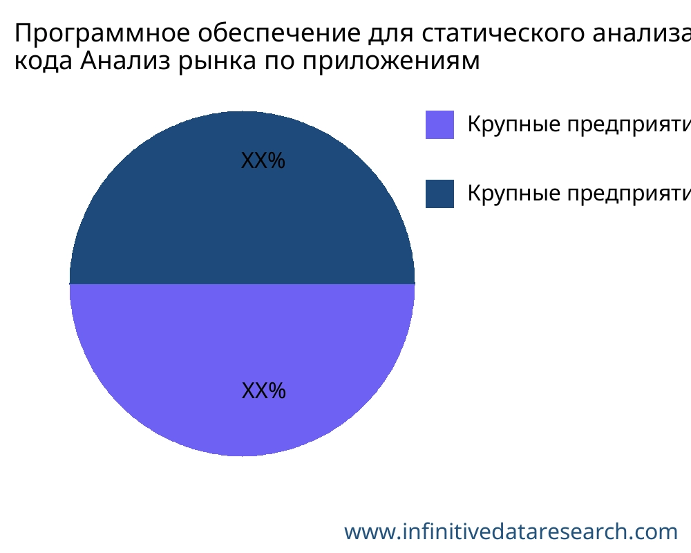 Программное обеспечение для статического анализа кода рынок по применению - Infinitive Data Research
