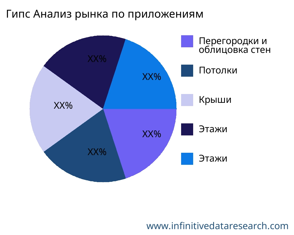 Гипс рынок по применению - Infinitive Data Research