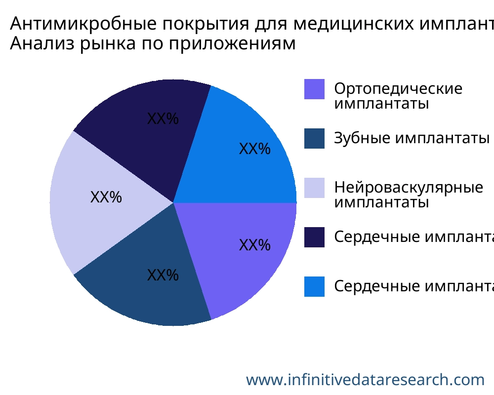Антимикробные покрытия для медицинских имплантатов рынок по применению - Infinitive Data Research