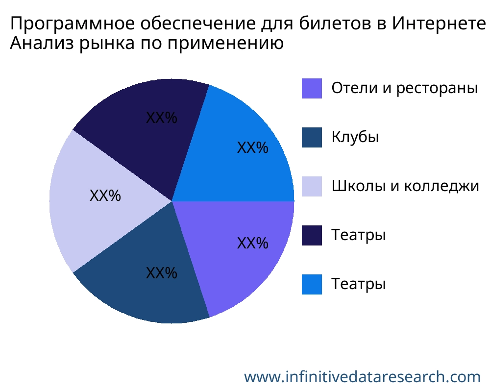 Программное обеспечение для билетов в Интернете рынок по применению - Infinitive Data Research