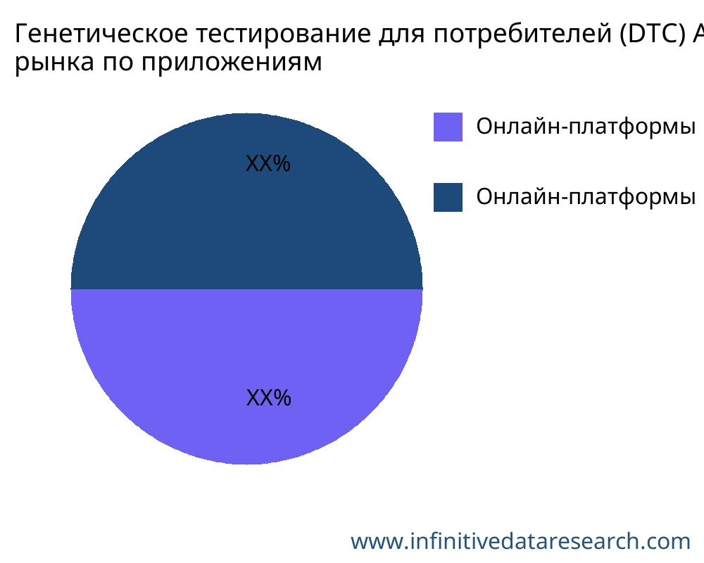 Генетическое тестирование для потребителей (DTC) рынок по применению - Infinitive Data Research