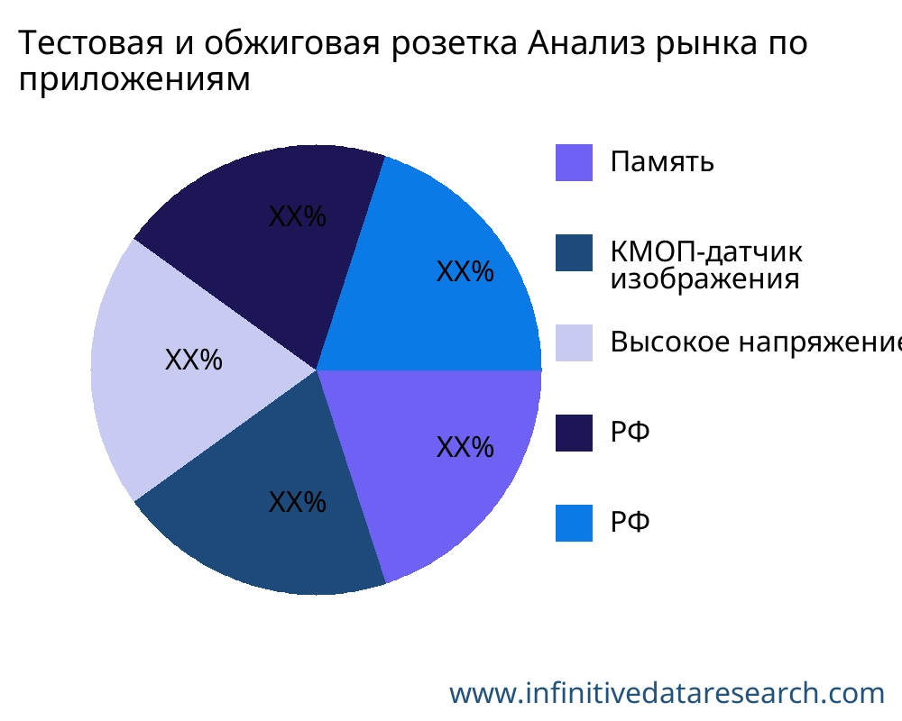 Тестовая и обжиговая розетка рынок по применению - Infinitive Data Research