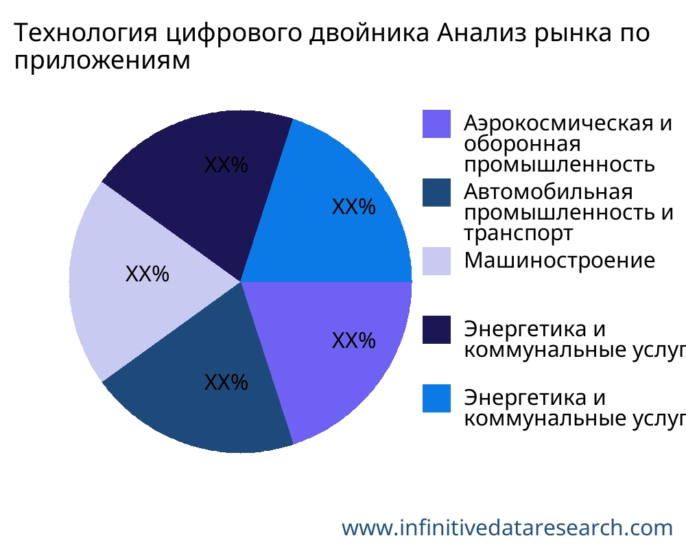 Технология цифрового двойника рынок по применению - Infinitive Data Research