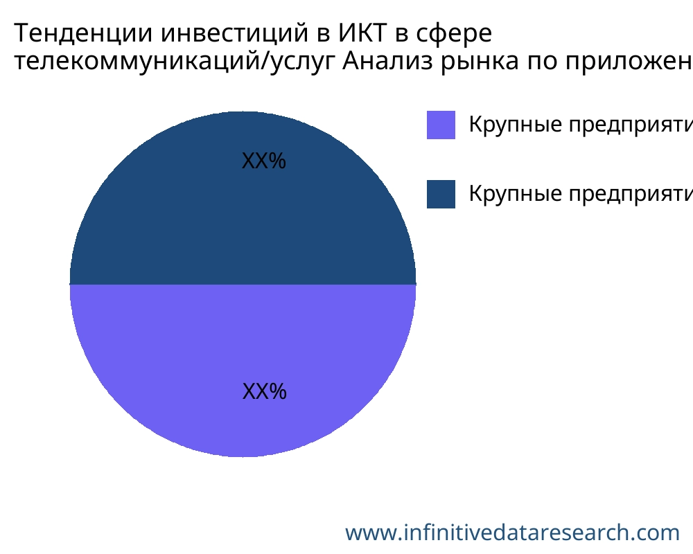 Тенденции инвестиций в ИКТ в сфере телекоммуникаций/услуг рынок по применению - Infinitive Data Research