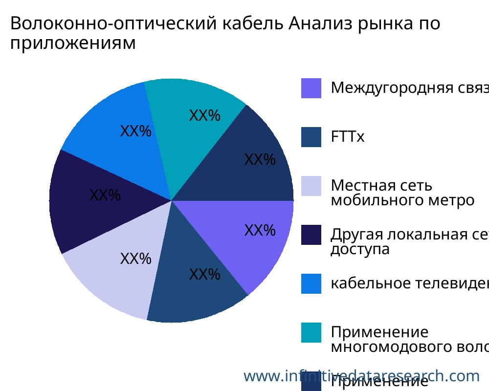 Волоконно-оптический кабель рынок по применению - Infinitive Data Research