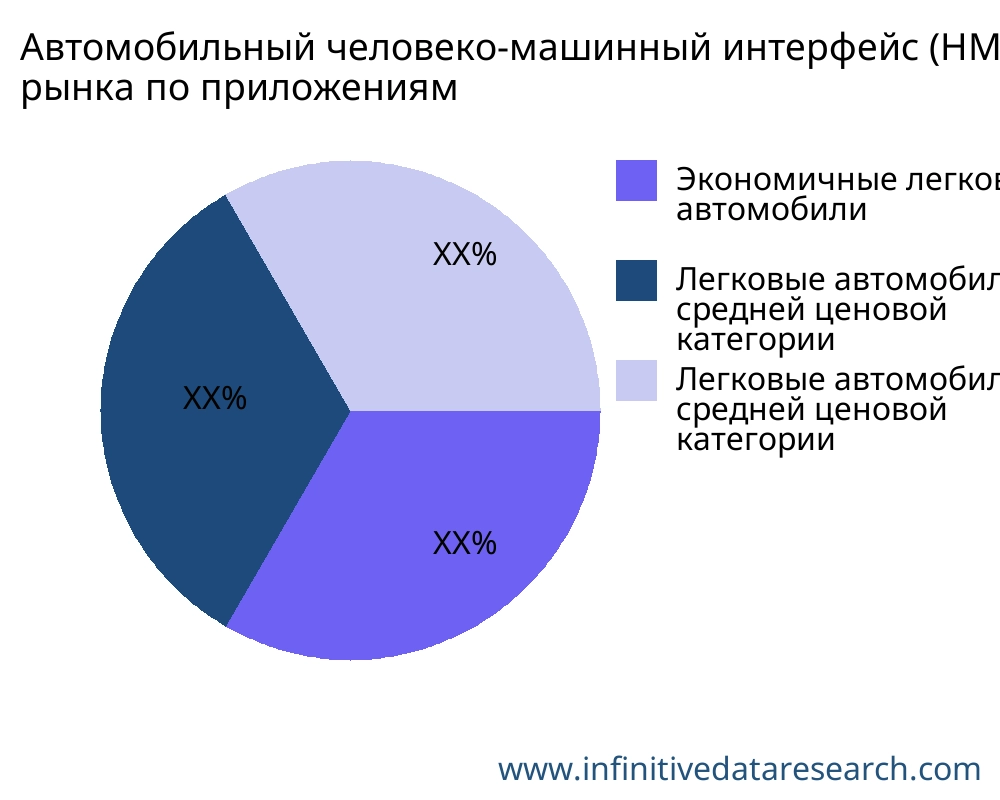 Автомобильный человеко-машинный интерфейс (HMI) рынок по применению - Infinitive Data Research