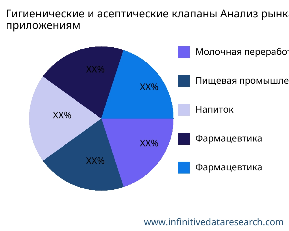 Гигиенические и асептические клапаны рынок по применению - Infinitive Data Research