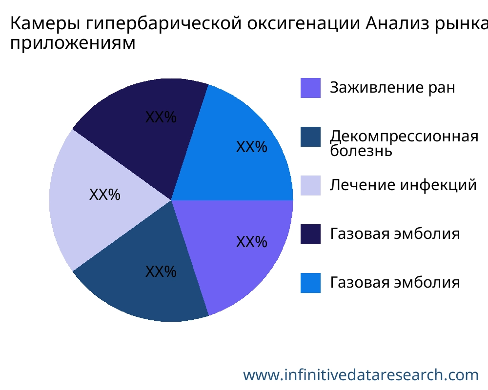 Камеры гипербарической оксигенации рынок по применению - Infinitive Data Research