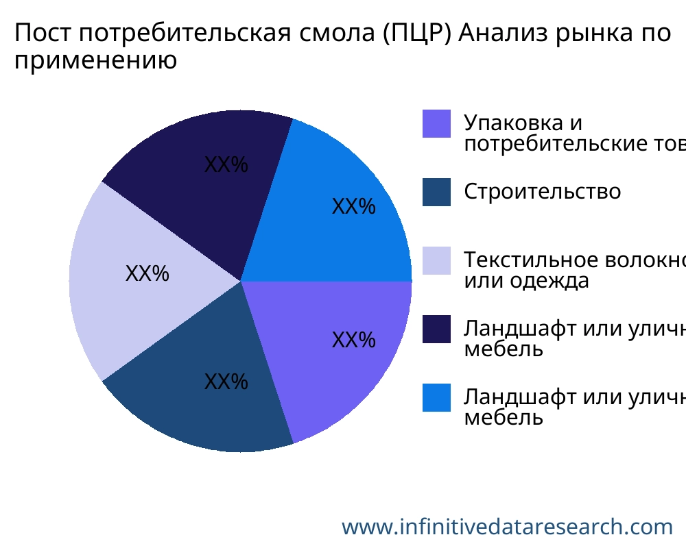 Пост потребительская смола (ПЦР) рынок по применению - Infinitive Data Research