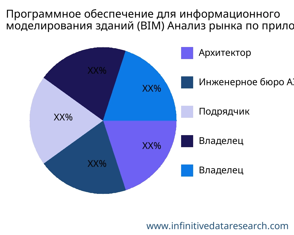 Программное обеспечение для информационного моделирования зданий (BIM) рынок по применению - Infinitive Data Research