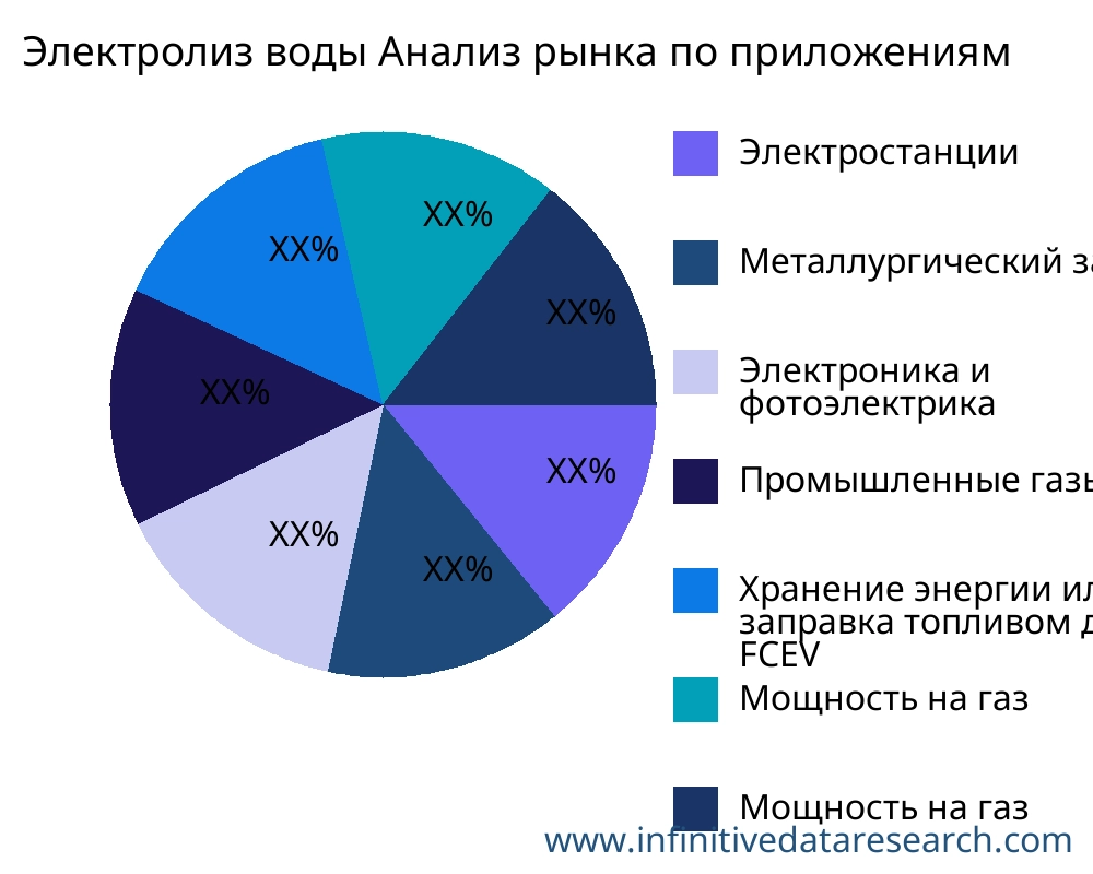 Электролиз воды рынок по применению - Infinitive Data Research