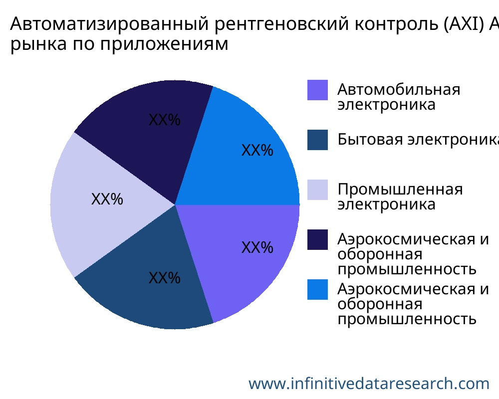 Автоматизированный рентгеновский контроль (AXI) рынок по применению - Infinitive Data Research