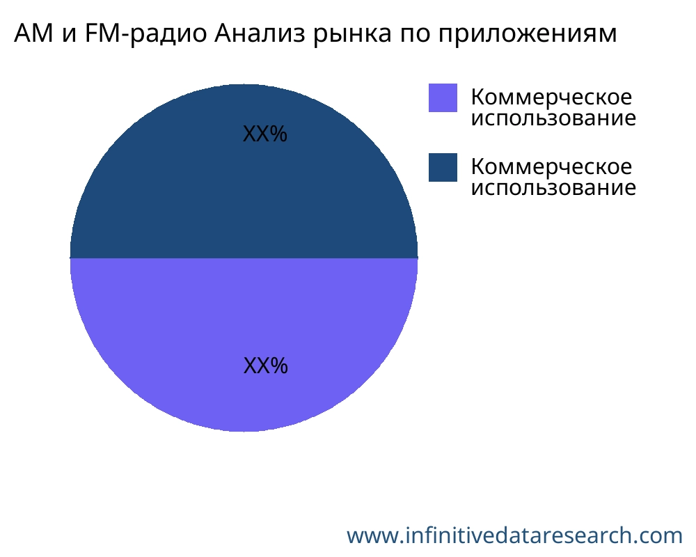 AM и FM-радио рынок по применению - Infinitive Data Research
