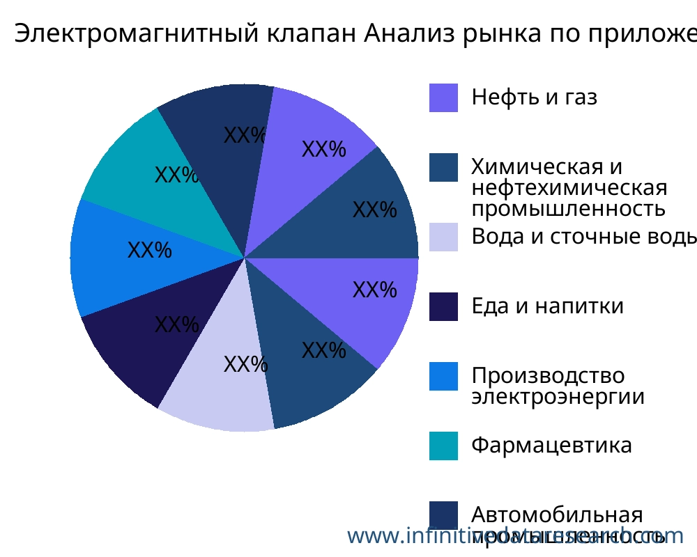 Электромагнитный клапан рынок по применению - Infinitive Data Research