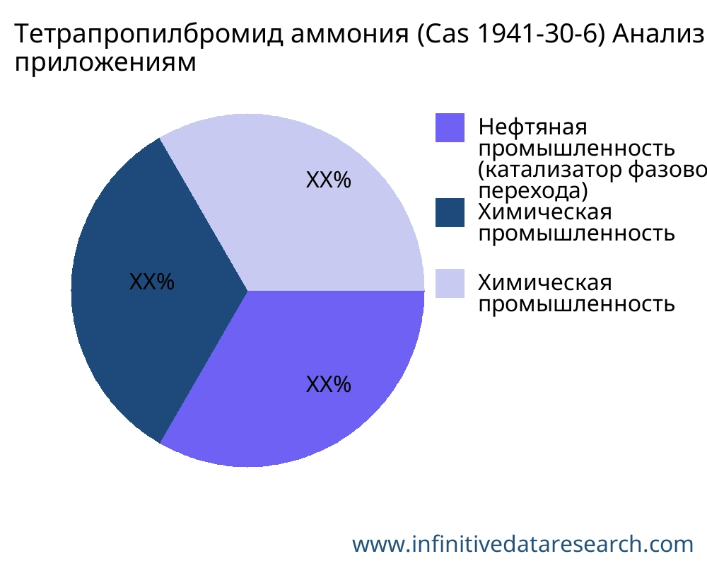 Тетрапропилбромид аммония (Cas 1941-30-6) рынок по применению - Infinitive Data Research