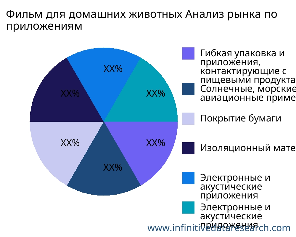 Фильм для домашних животных рынок по применению - Infinitive Data Research