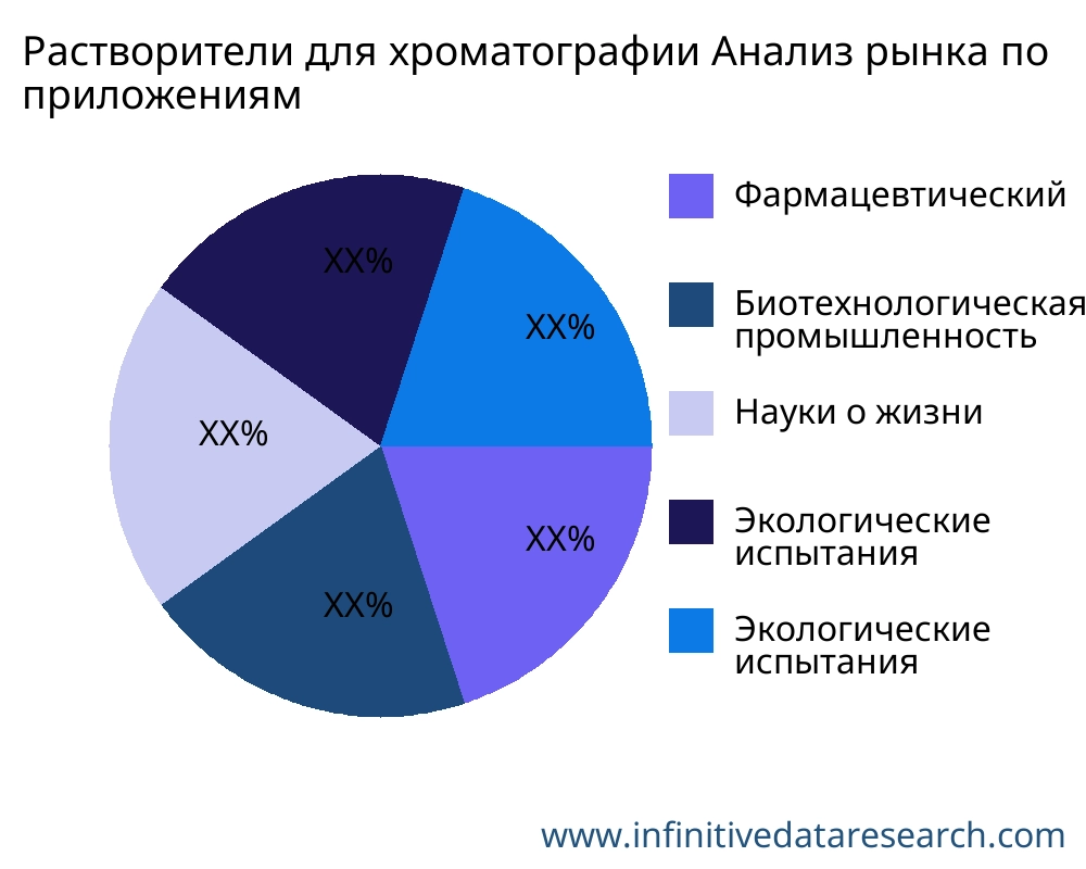 Растворители для хроматографии рынок по применению - Infinitive Data Research