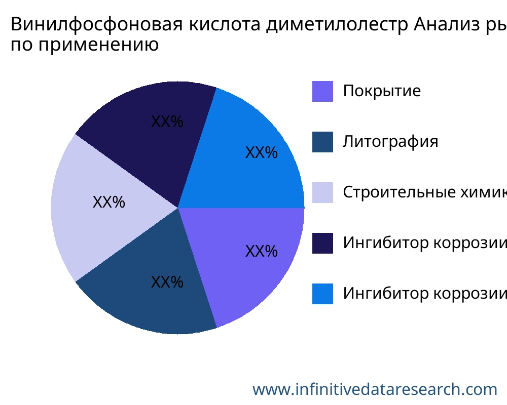 Винилфосфоновая кислота диметилолестр рынок по применению - Infinitive Data Research