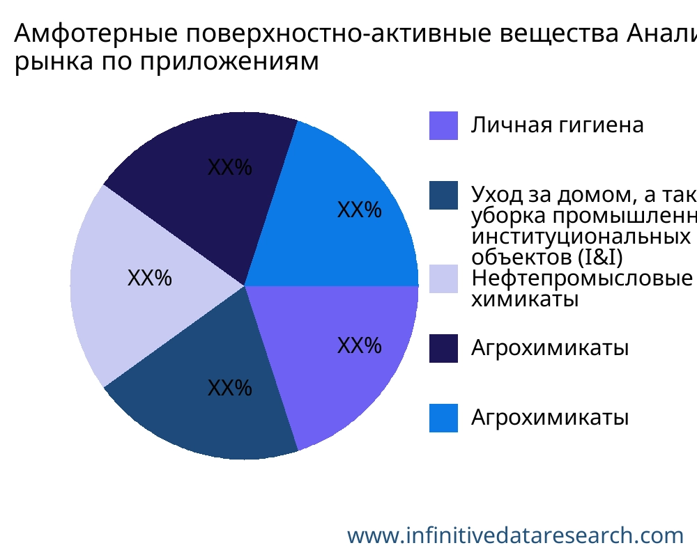 Амфотерные поверхностно-активные вещества рынок по применению - Infinitive Data Research