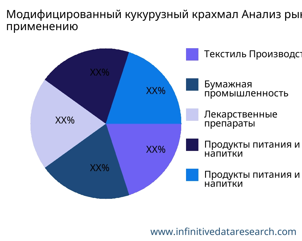 Модифицированный кукурузный крахмал рынок по применению - Infinitive Data Research