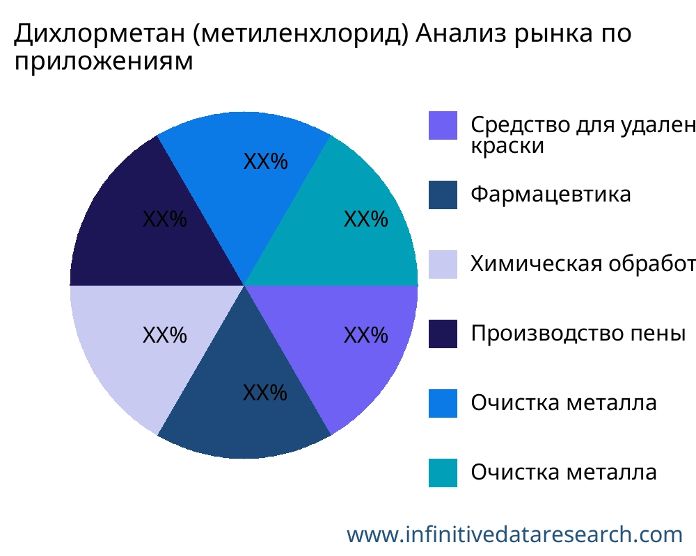 Дихлорметан (метиленхлорид) рынок по применению - Infinitive Data Research