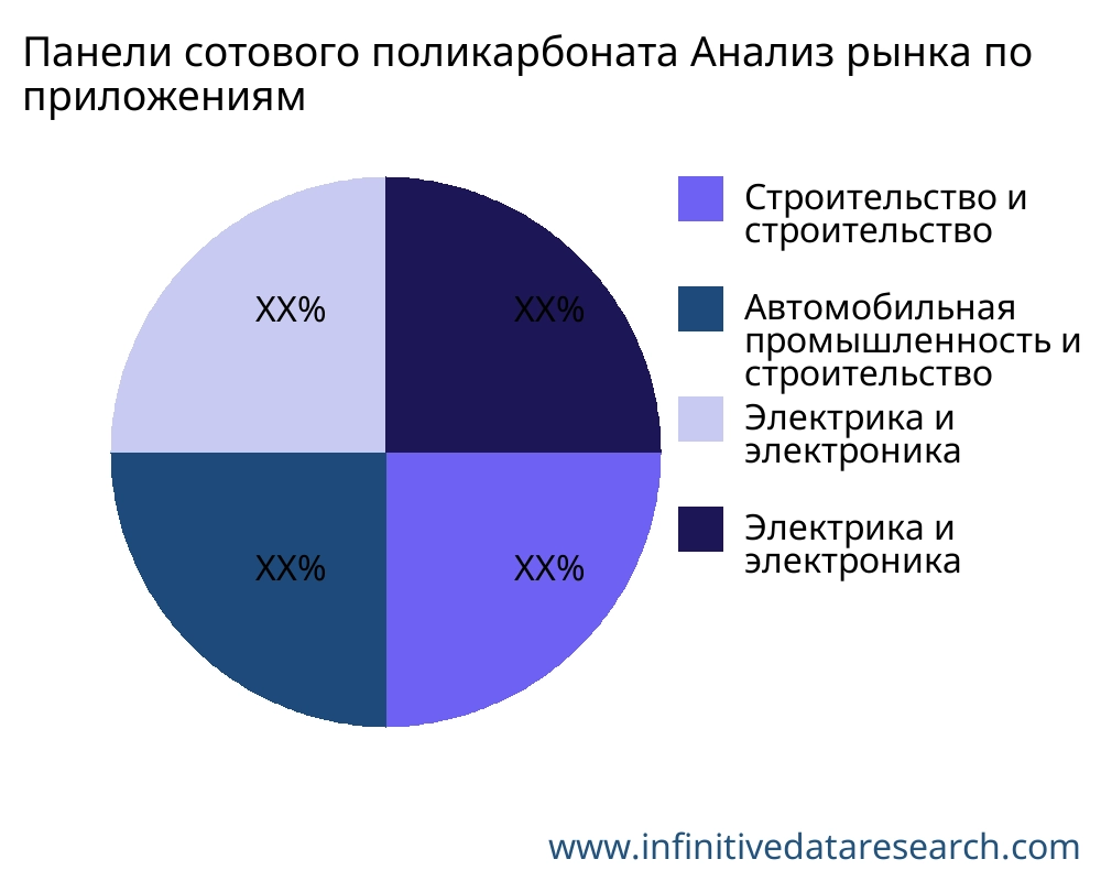 Панели сотового поликарбоната рынок по применению - Infinitive Data Research