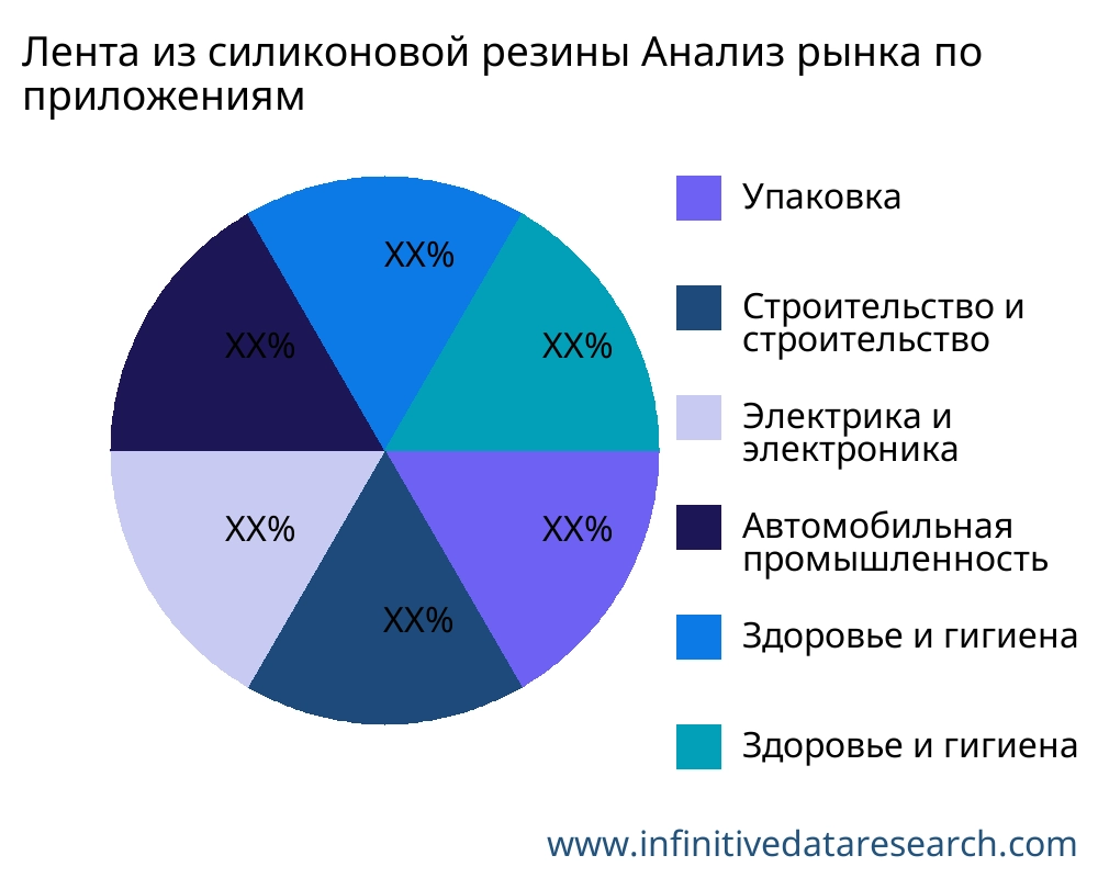 Лента из силиконовой резины рынок по применению - Infinitive Data Research