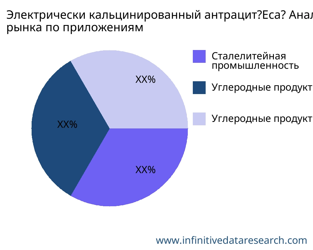 Электрически кальцинированный антрацит?Eca? рынок по применению - Infinitive Data Research