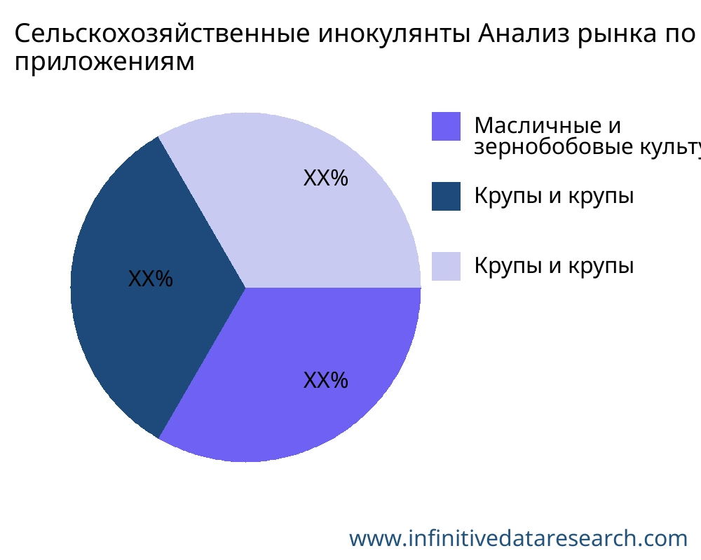 Сельскохозяйственные инокулянты рынок по применению - Infinitive Data Research
