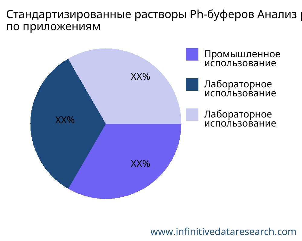 Стандартизированные растворы Ph-буферов рынок по применению - Infinitive Data Research